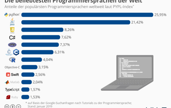 The most important programming languages